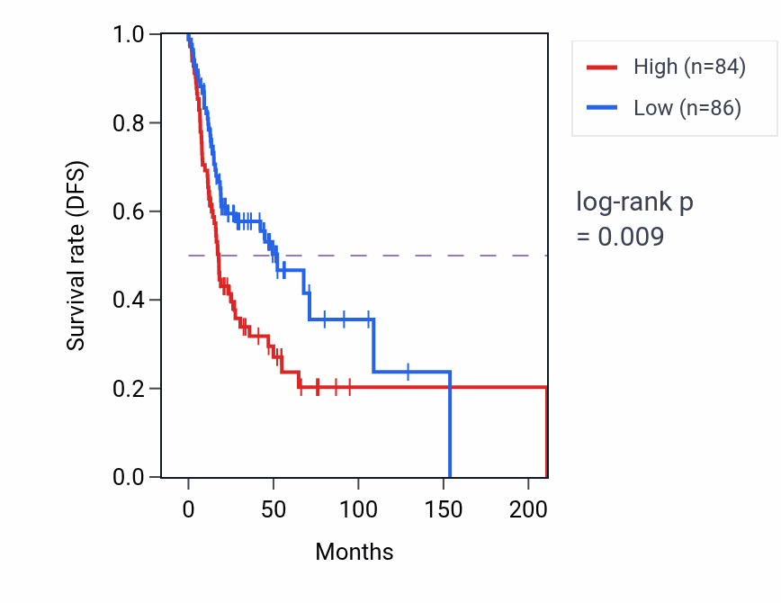 Kaplan&ndash;Meier survival curve for Amino-acid betaine transport pathway activity in HNSC: high vs low activity groups.