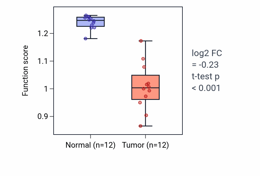 Tumor-vs-normal pathway-activity box plot for Amino-acid betaine transport in LIHC.