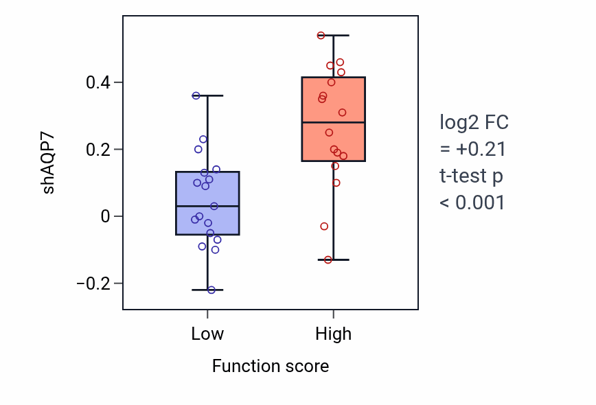 Box plot of AQP7 in Urea transport-low vs -high samples in OVARY.