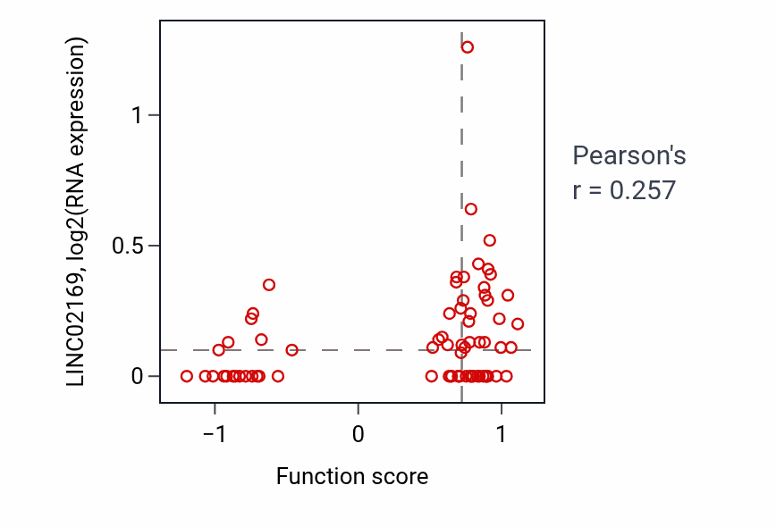 Per-sample scatter of Urea transport activity vs LINC02169 in LUAD.