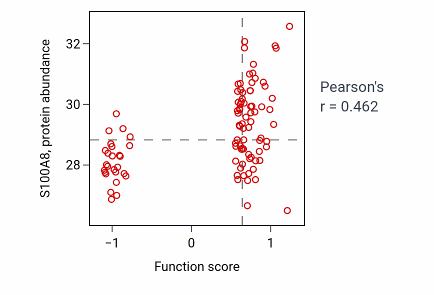 Per-sample scatter of Urea transport activity vs S100A8 in GBM.