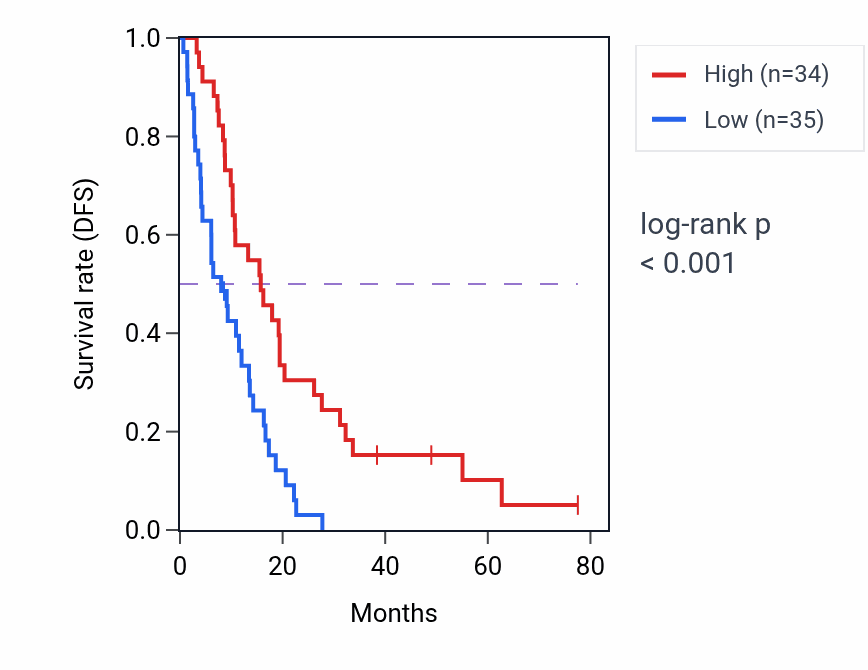 Kaplan&ndash;Meier survival curve for Urea transport pathway activity in MESO: high vs low activity groups.