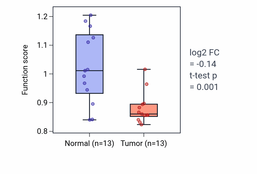 Tumor-vs-normal pathway-activity box plot for Urea transport in KIRC.