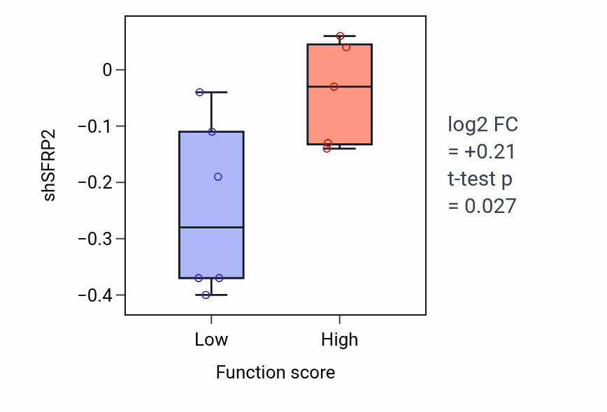 Box plot of SFRP2 in Monoamine transport-low vs -high samples in BLOOD_Lymphoma.