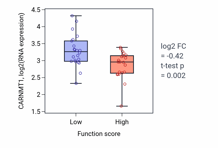 Box plot of CARNMT1 in Monoamine transport-low vs -high samples in SKIN.