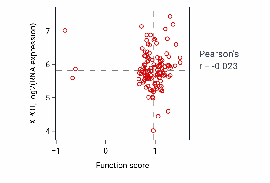 Per-sample scatter of Monoamine transport activity vs XPOT in BRCA.
