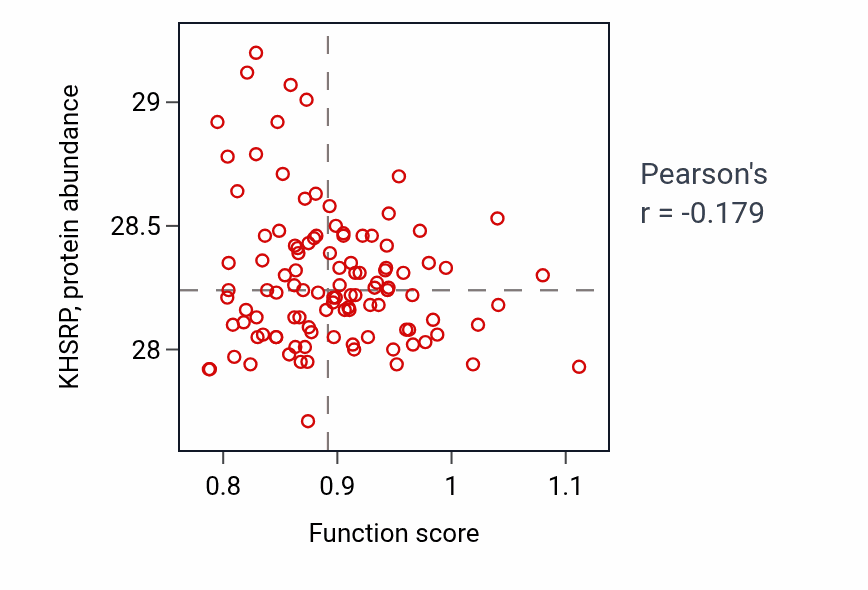 Per-sample scatter of Monoamine transport activity vs KHSRP in LSCC.