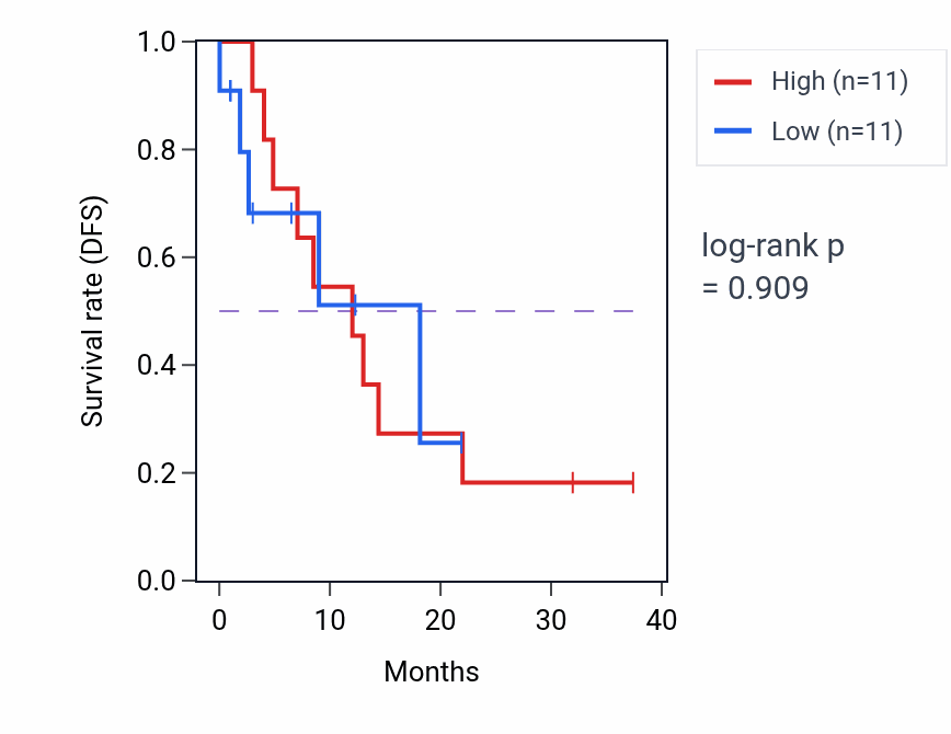 Kaplan&ndash;Meier survival curve for Monoamine transport pathway activity in STAD: high vs low activity groups.