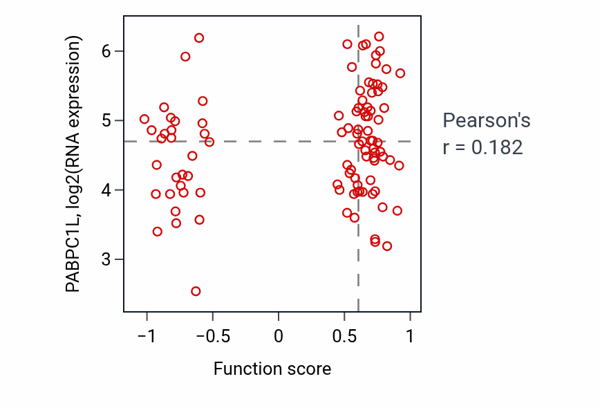 Per-sample scatter of Polyamine transport activity vs PABPC1L in GBM.