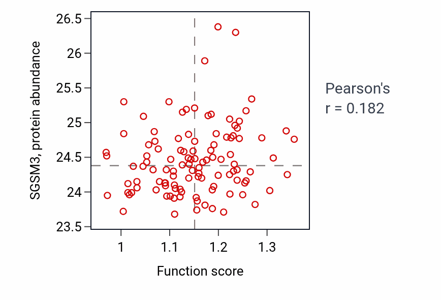 Per-sample scatter of Polyamine transport activity vs SGSM3 in LUAD.