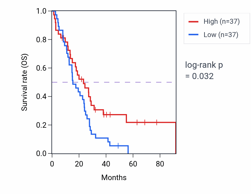 Kaplan&ndash;Meier survival curve for Polyamine transport pathway activity in MESO: high vs low activity groups.