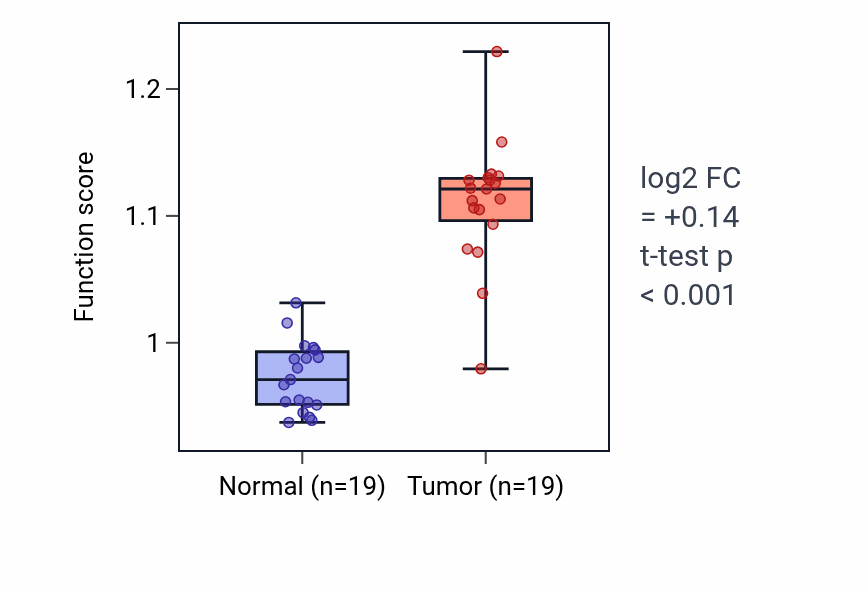 Tumor-vs-normal pathway-activity box plot for Polyamine transport in COAD.