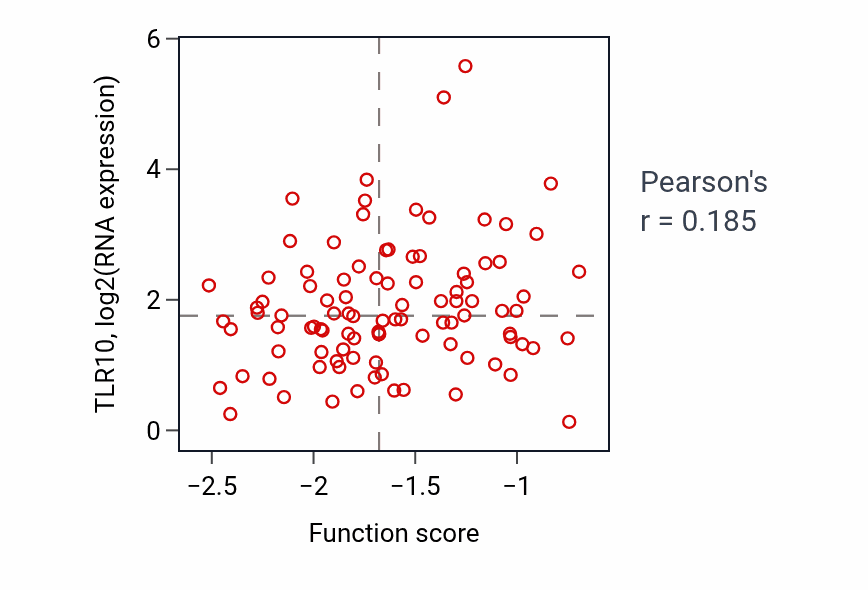 Per-sample scatter of Spermidine transport activity vs TLR10 in LSCC.