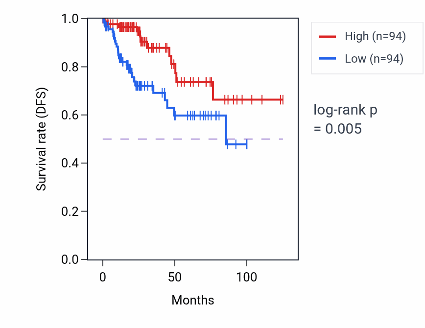 Kaplan&ndash;Meier survival curve for Spermidine transport pathway activity in KIRP: high vs low activity groups.