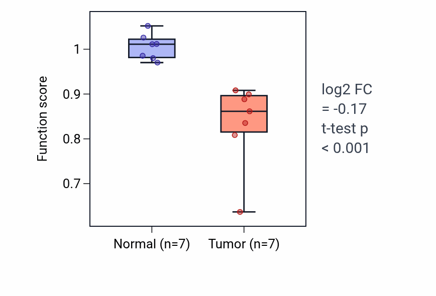 Tumor-vs-normal pathway-activity box plot for Spermidine transport in BLCA.
