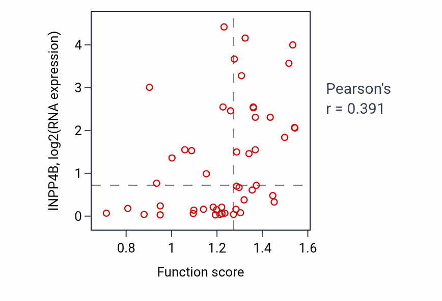 Per-sample scatter of Nucleobase transport activity vs INPP4B in BLOOD_Leukemia.