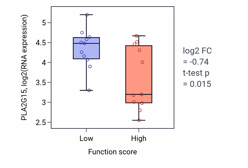Box plot of PLA2G15 in Nucleobase transport-low vs -high samples in SOFT_TISSUE.