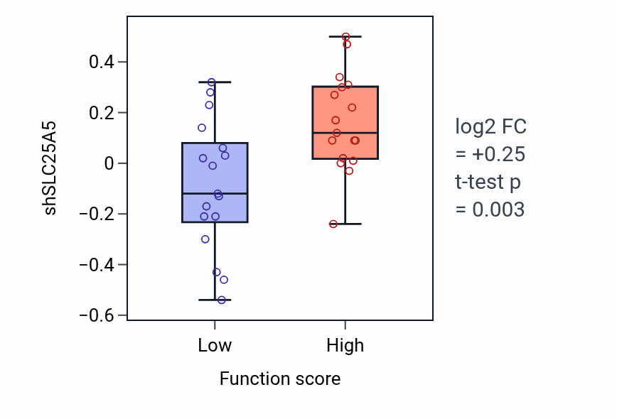 Box plot of SLC25A5 in Nucleobase transport-low vs -high samples in SKIN.