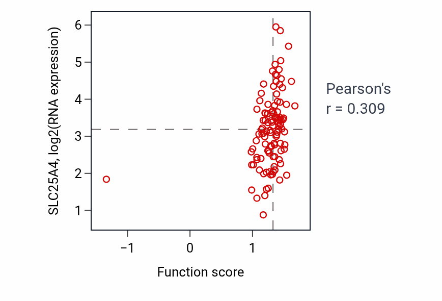 Per-sample scatter of Nucleobase transport activity vs SLC25A4 in HNSC.