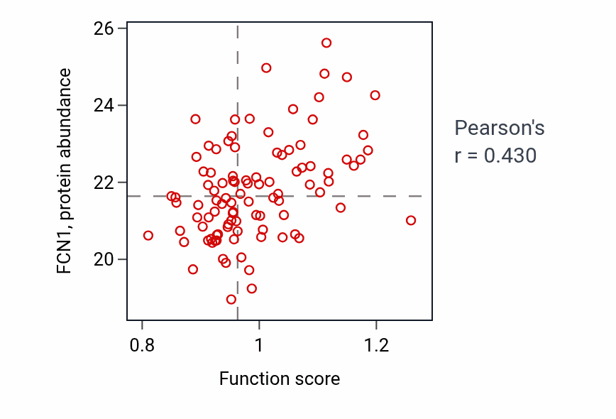 Per-sample scatter of Nucleobase transport activity vs FCN1 in GBM.