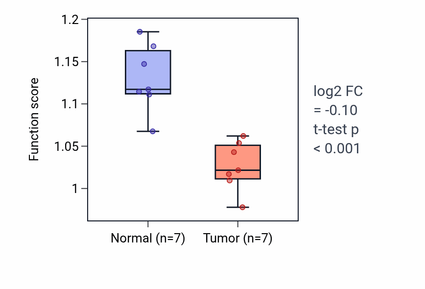 Tumor-vs-normal pathway-activity box plot for Nucleobase transport in THCA.