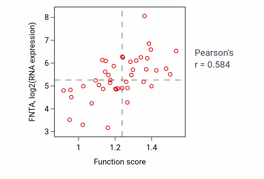 Per-sample scatter of Adenine transport activity vs FNTA in BREAST.