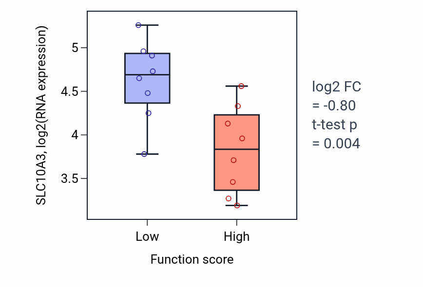 Box plot of SLC10A3 in Adenine transport-low vs -high samples in BLOOD_Myeloma.