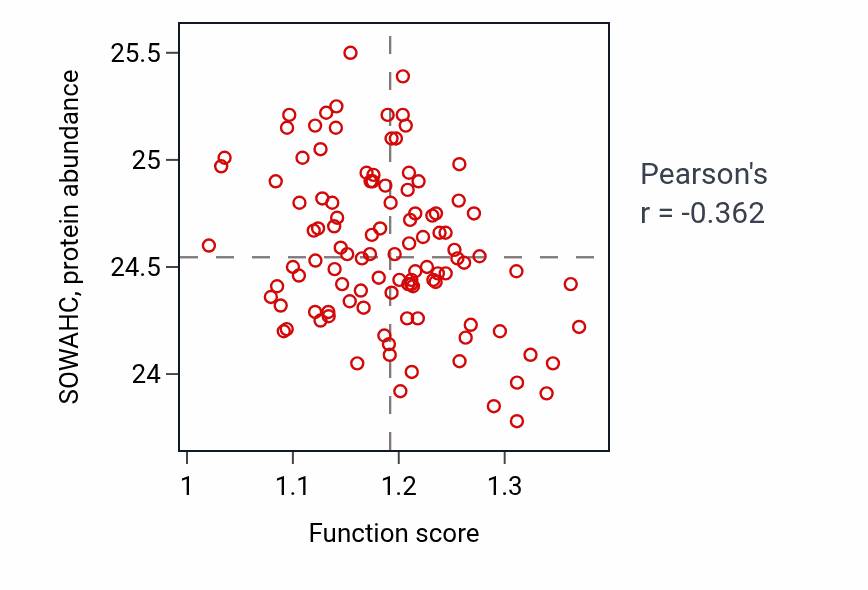 Per-sample scatter of Adenine transport activity vs SOWAHC in LSCC.