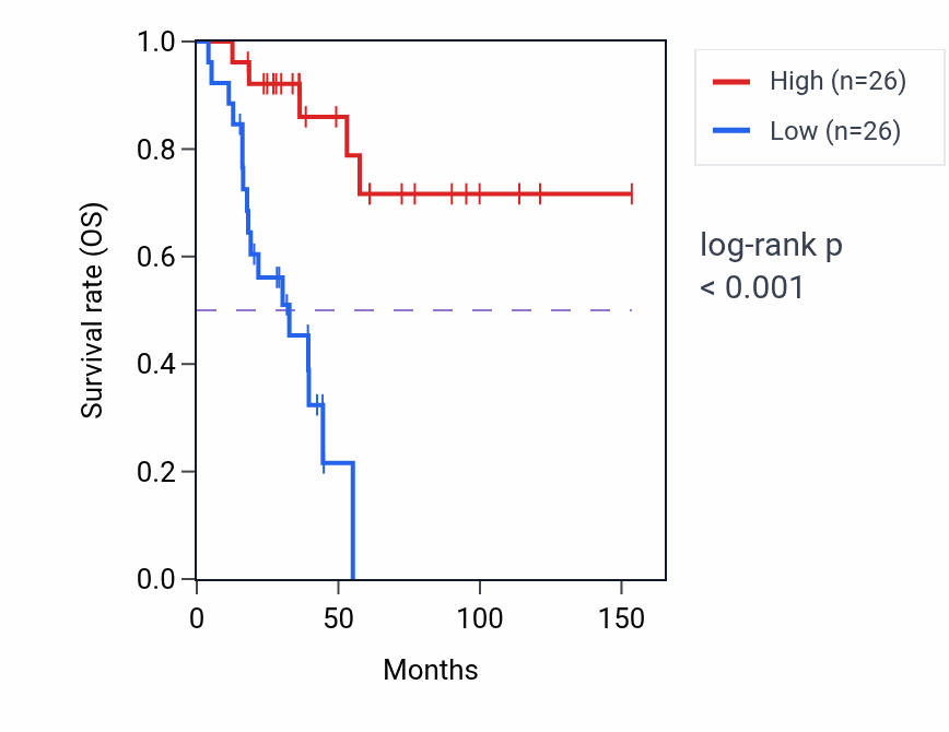 Kaplan&ndash;Meier survival curve for Adenine transport pathway activity in ACC: high vs low activity groups.