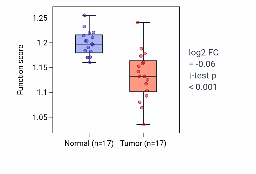 Tumor-vs-normal pathway-activity box plot for Adenine transport in THCA.