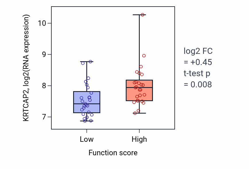 Box plot of KRTCAP2 in Nucleoside transport-low vs -high samples in LUNG_NSCLC_LUAD.