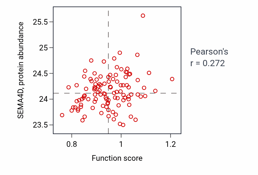 Per-sample scatter of Nucleoside transport activity vs SEMA4D in LSCC.