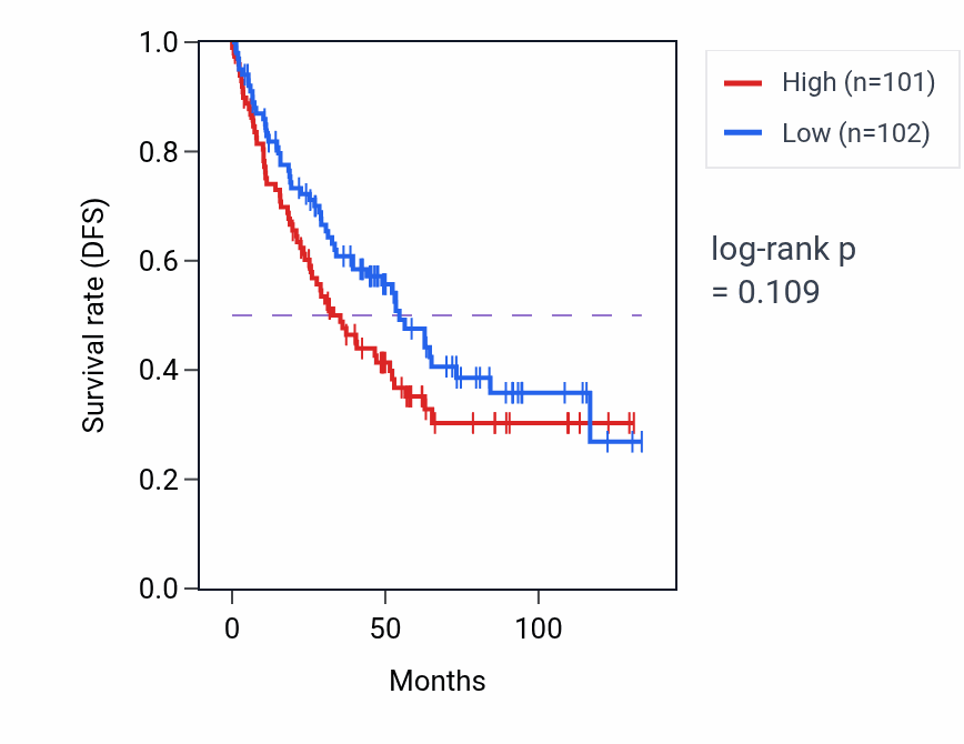 Kaplan&ndash;Meier survival curve for Nucleoside transport pathway activity in KIRC: high vs low activity groups.