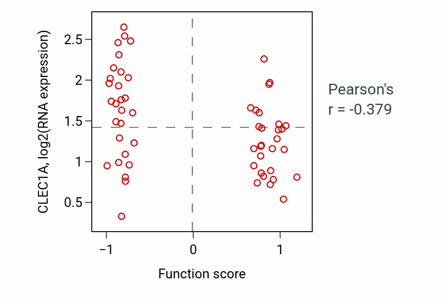 Per-sample scatter of Purine nucleoside transmembrane transport activity vs CLEC1A in OV.