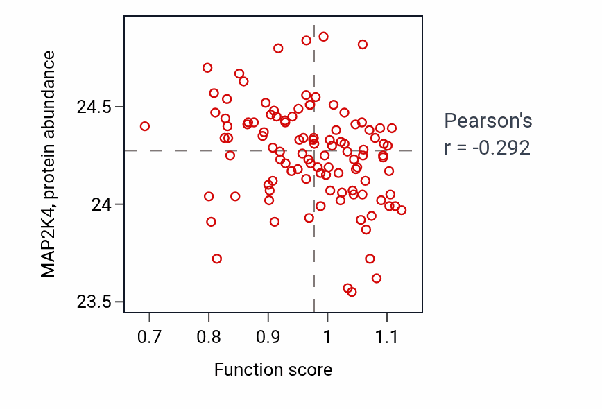 Per-sample scatter of Purine nucleoside transmembrane transport activity vs MAP2K4 in HNSC.
