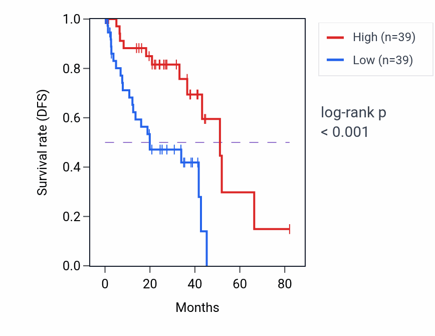 Kaplan&ndash;Meier survival curve for Purine nucleoside transmembrane transport pathway activity in UVM: high vs low activity groups.