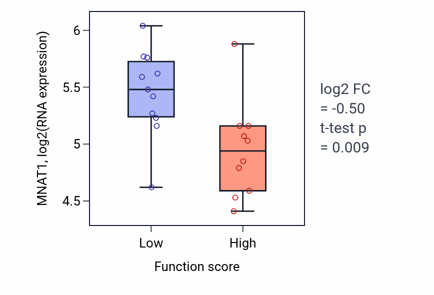 Box plot of MNAT1 in Pyrimidine nucleoside transport-low vs -high samples in STOMACH.