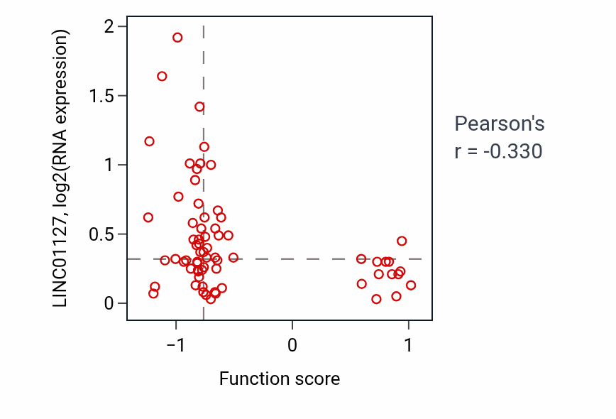 Per-sample scatter of Pyrimidine nucleoside transport activity vs LINC01127 in LUAD.