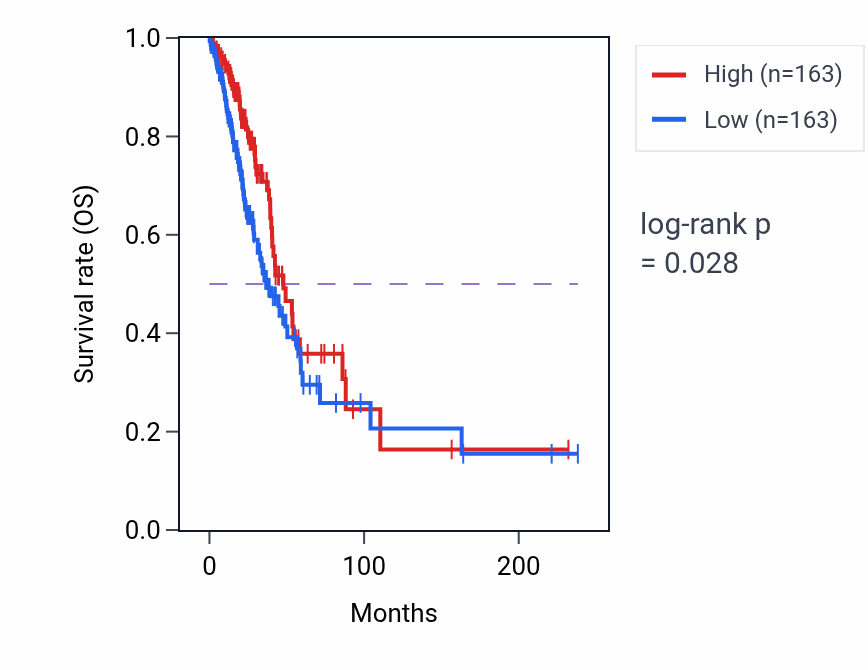 Kaplan&ndash;Meier survival curve for Pyrimidine nucleoside transport pathway activity in LUAD: high vs low activity groups.