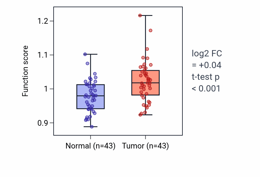 Tumor-vs-normal pathway-activity box plot for Pyrimidine nucleoside transport in HNSC.
