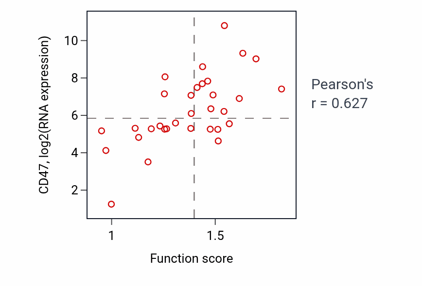 Per-sample scatter of Purine nucleotide transport activity vs CD47 in OVARY.