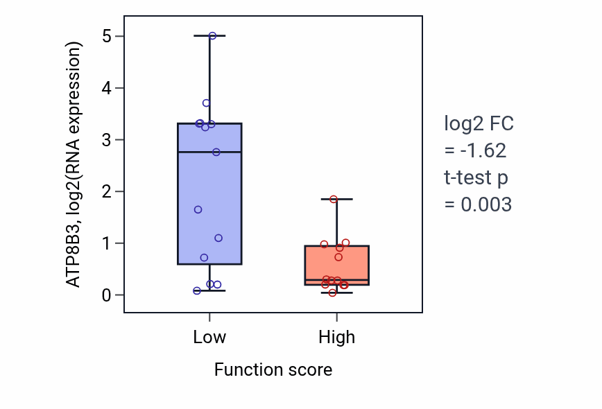 Box plot of ATP8B3 in Purine nucleotide transport-low vs -high samples in LUNG_SCLC.