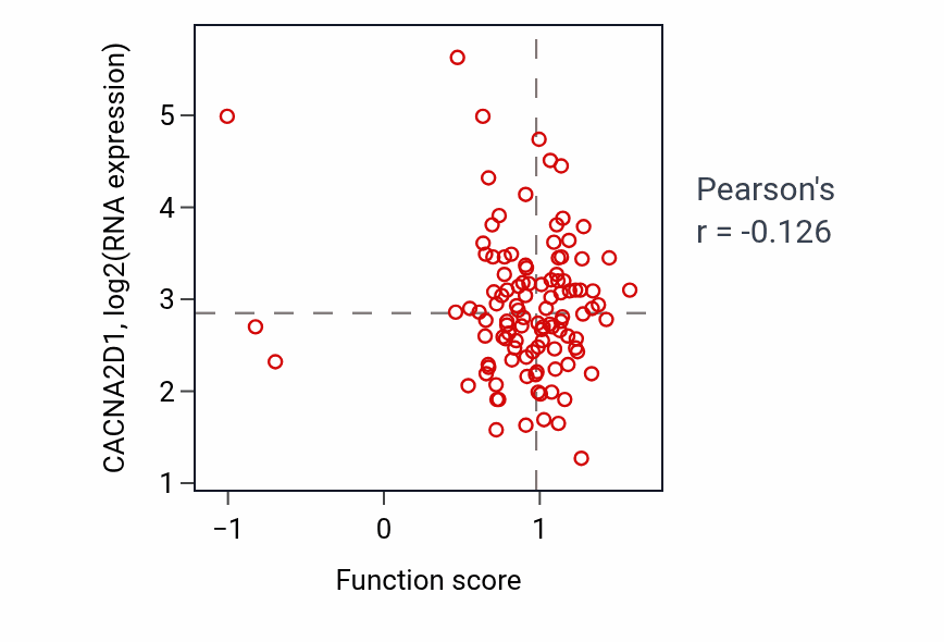 Per-sample scatter of Purine nucleotide transport activity vs CACNA2D1 in LUAD.