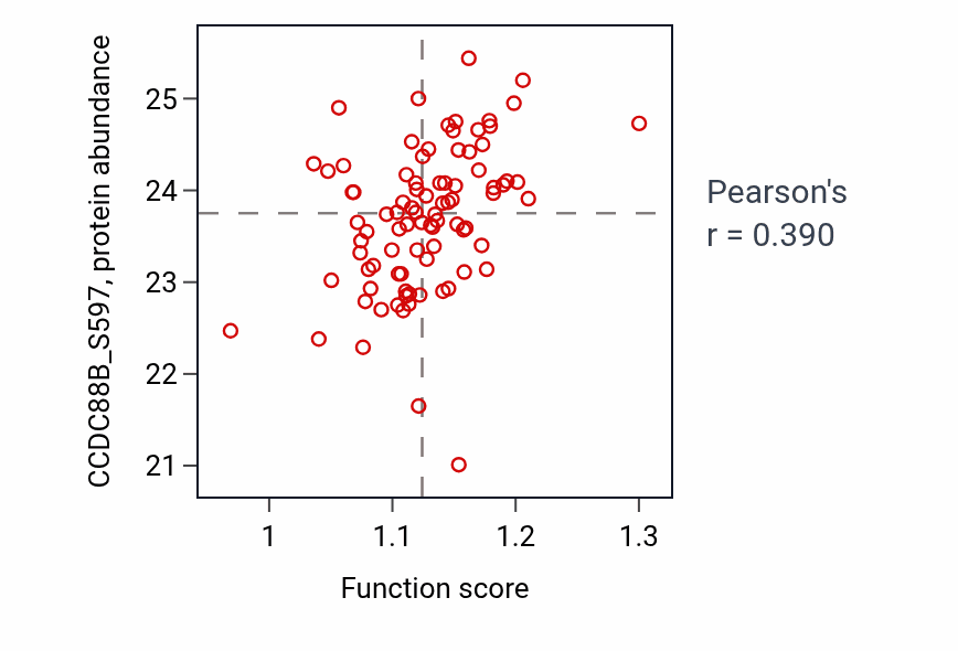 Per-sample scatter of Purine nucleotide transport activity vs CCDC88B_S597 in LSCC.