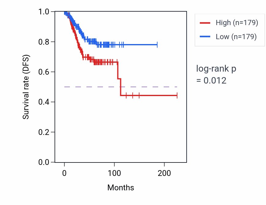 Kaplan&ndash;Meier survival curve for Purine nucleotide transport pathway activity in UCEC: high vs low activity groups.