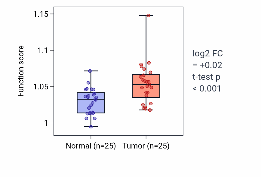 Tumor-vs-normal pathway-activity box plot for Purine nucleotide transport in HNSC.