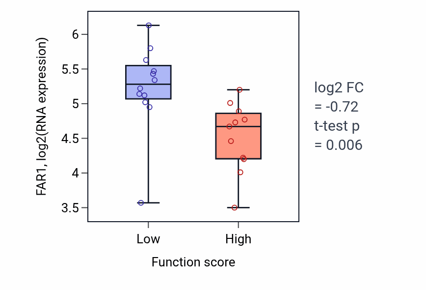 Box plot of FAR1 in ADP transport-low vs -high samples in OESOPHAGUS.