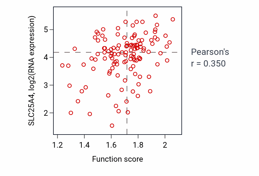 Per-sample scatter of ADP transport activity vs SLC25A4 in BRCA.