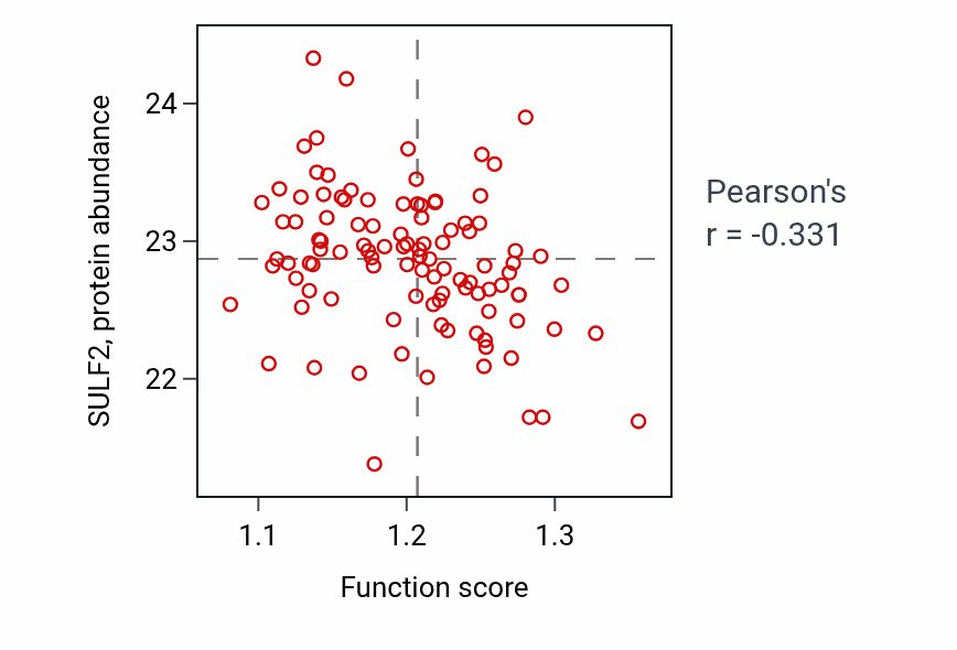 Per-sample scatter of ADP transport activity vs SULF2 in PDAC.