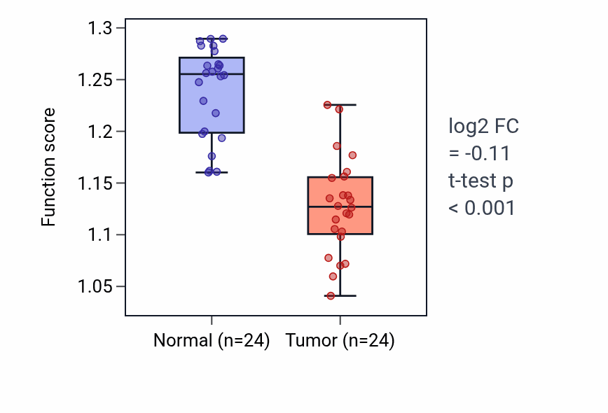 Tumor-vs-normal pathway-activity box plot for ADP transport in KIRC.